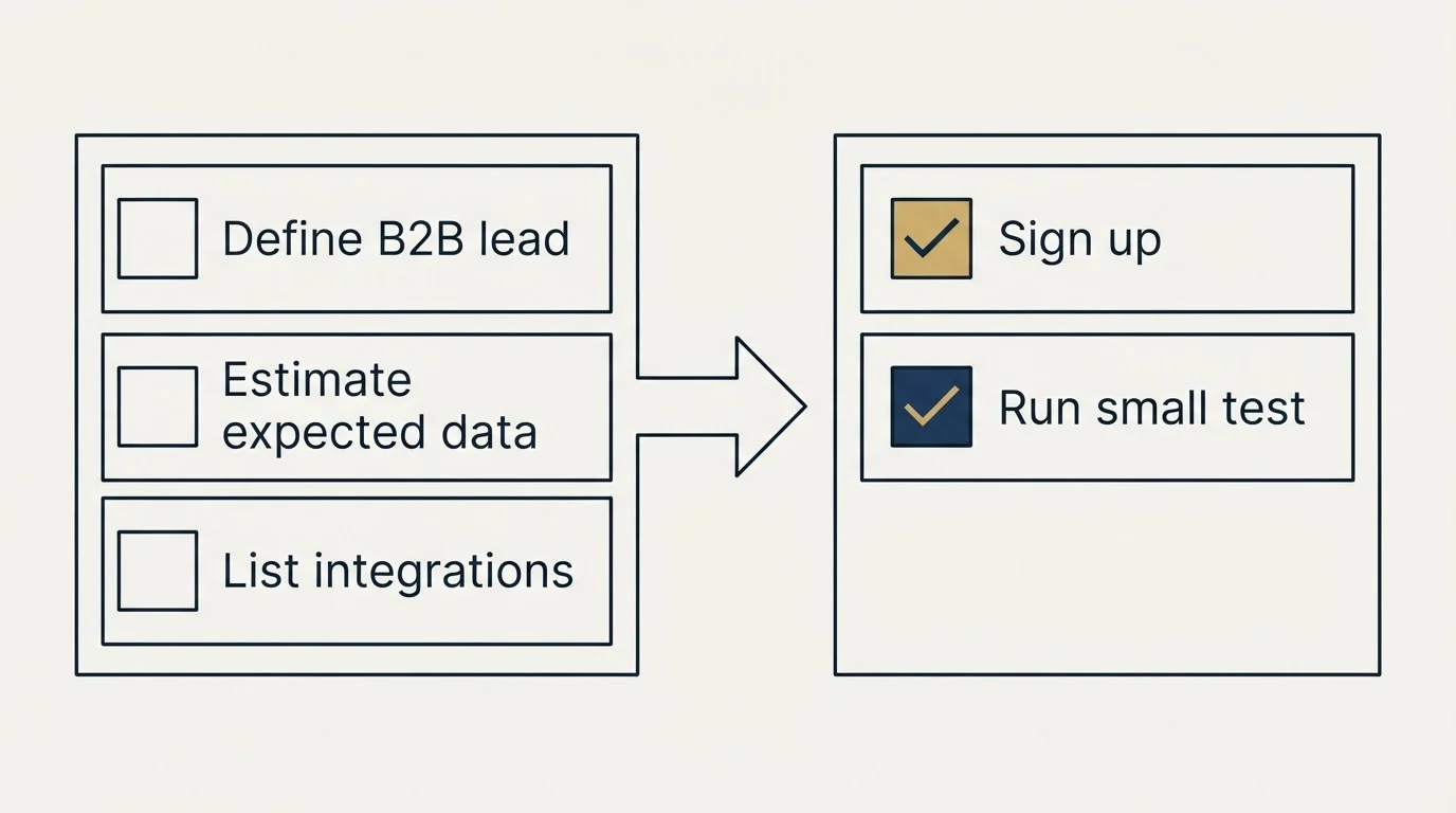 Before-and-after steps: Getting Started Checklist (Define B2B lead, Estimate expected data, List integrations, Sign up)