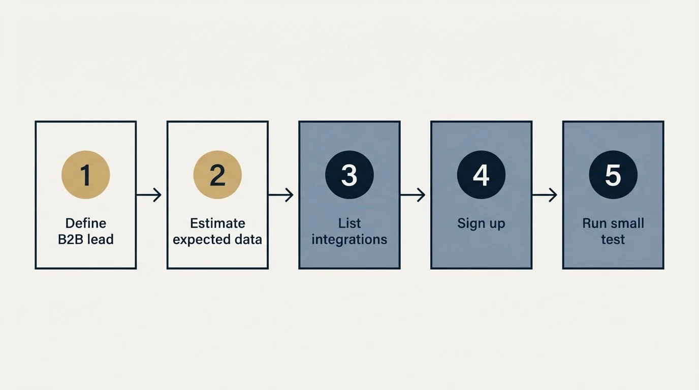 Step sequence: Getting Started Checklist (Define B2B lead, Estimate expected data, List integrations, Sign up)