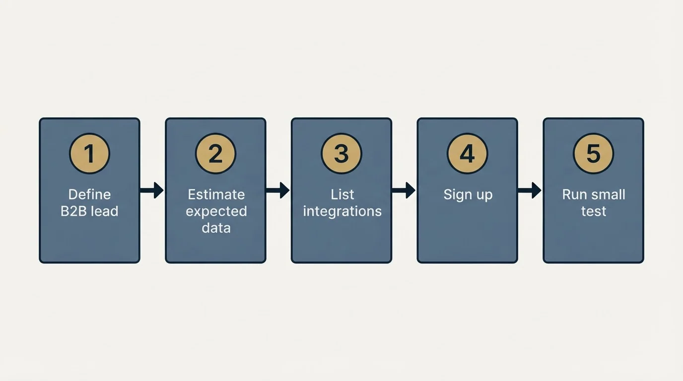 Step sequence: Getting Started Checklist (Define B2B lead, Estimate expected data, List integrations, Sign up)