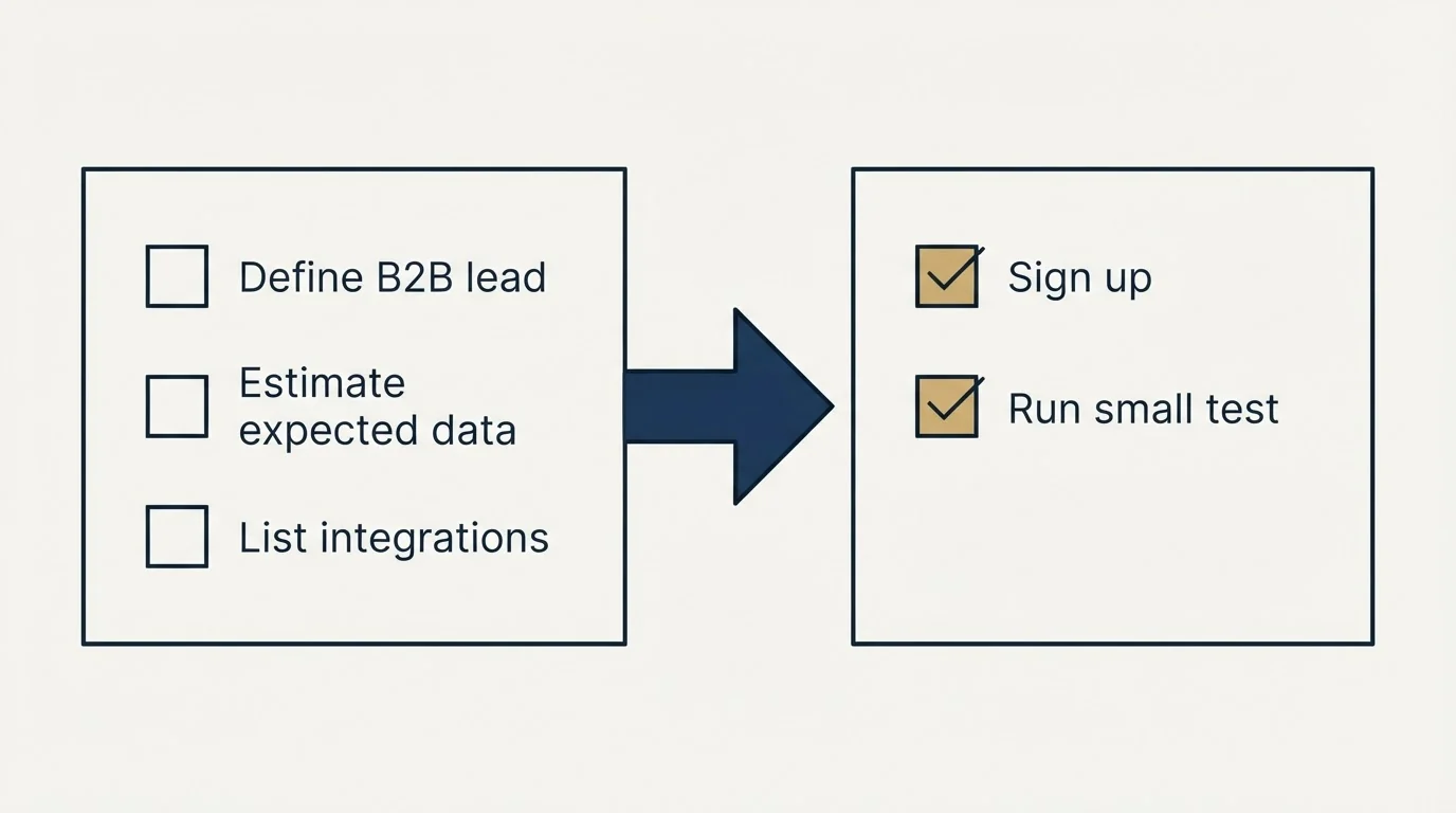 Before-and-after steps: Getting Started Checklist (Define B2B lead, Estimate expected data, List integrations, Sign up)