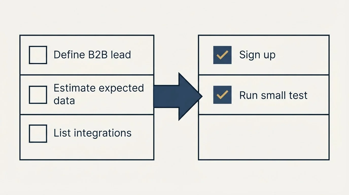 Before-and-after steps: Getting Started Checklist (Define B2B lead, Estimate expected data, List integrations, Sign up)