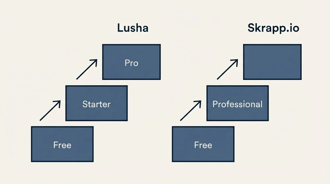 Pricing ladder: Pricing Comparison (Lusha, Skrapp.io, Free, Starter)