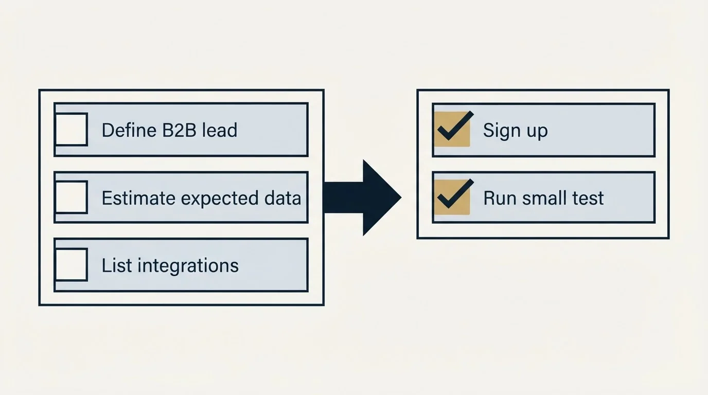 Before-and-after steps: Getting Started Checklist (Define B2B lead, Estimate expected data, List integrations, Sign up)