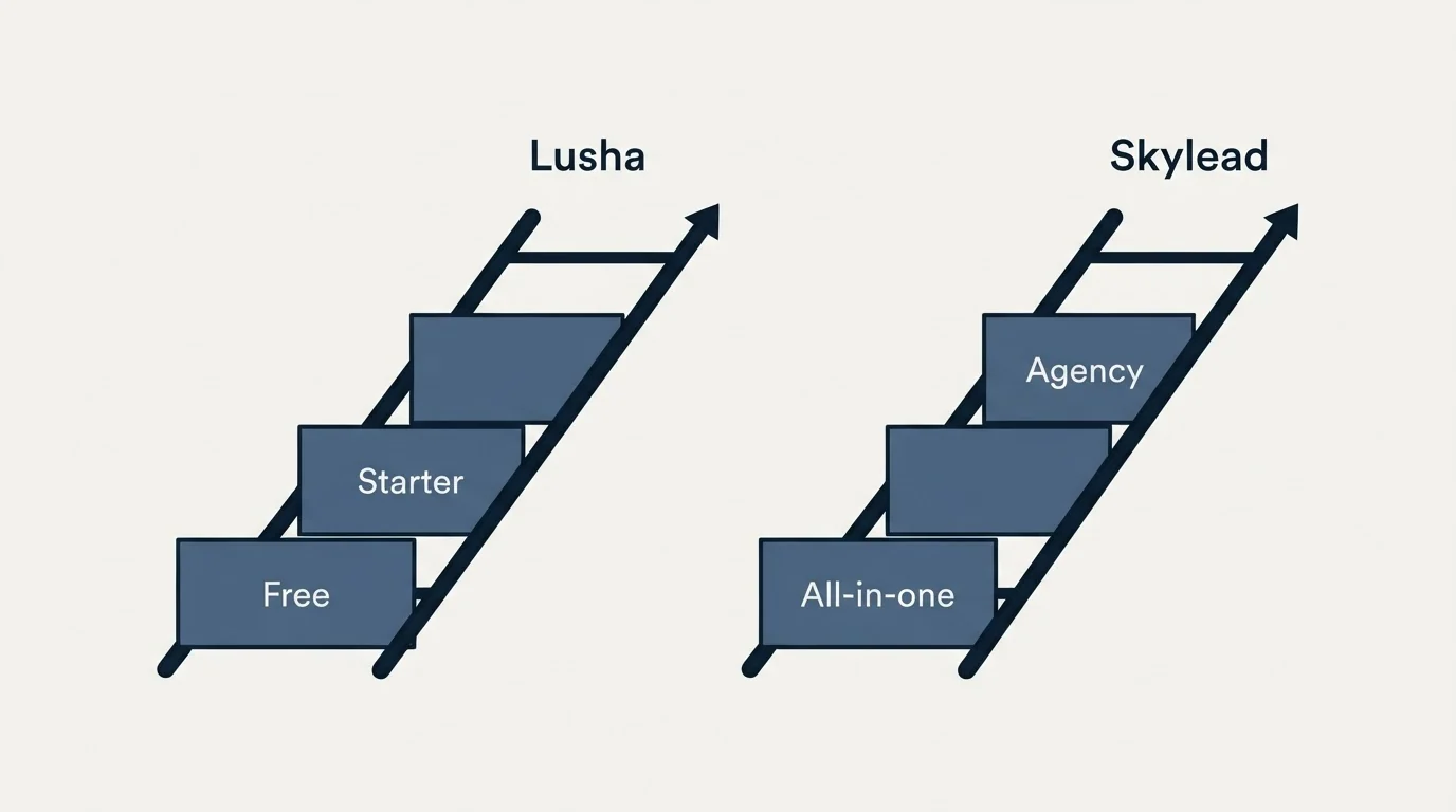 Pricing ladder: Pricing Comparison (Lusha, Skylead, Free, All-in-one)