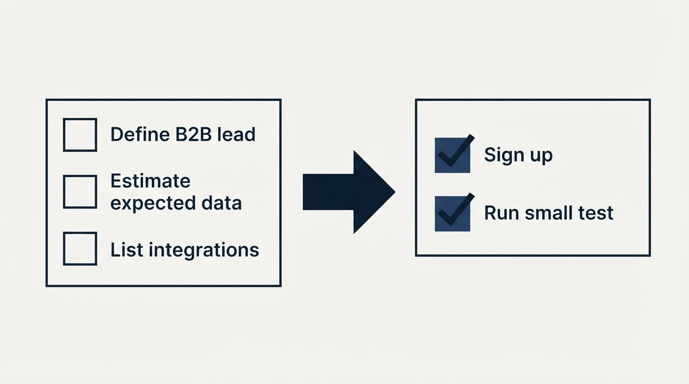 Before-and-after steps: Getting Started Checklist (Define B2B lead, Estimate expected data, List integrations, Sign up)