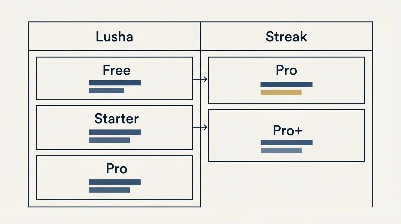 Pricing table: Pricing Comparison (Lusha, Streak, Free, Pro)
