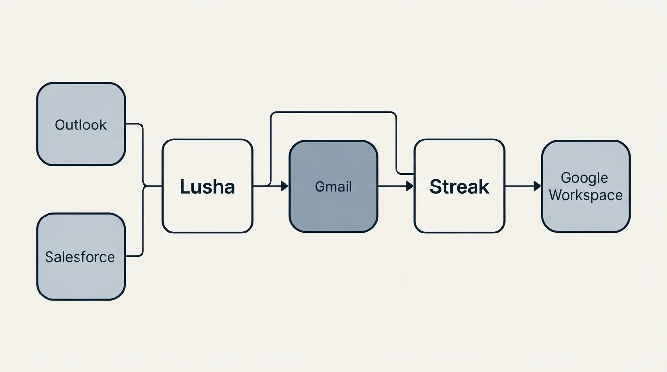 Integration schematic: Integration Ecosystem (Lusha, Streak, Gmail, Outlook)