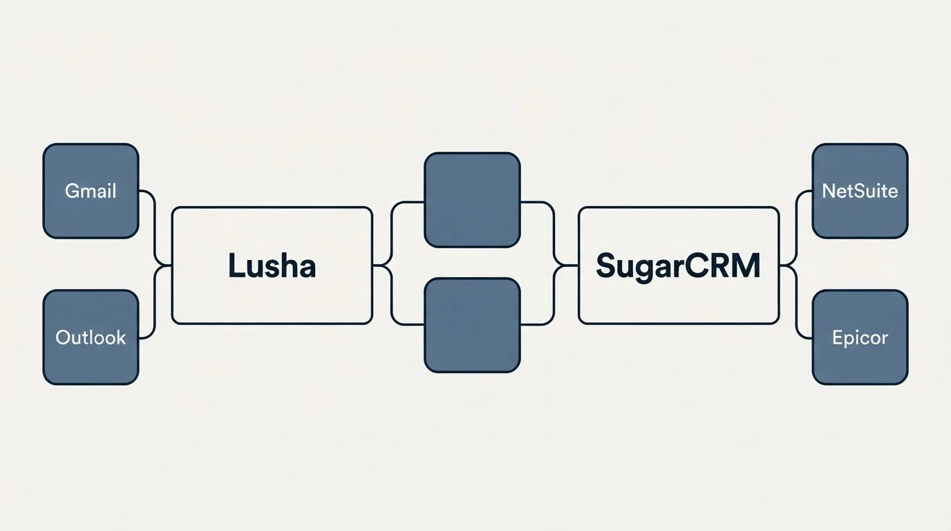 Integration schematic: Integration Ecosystem (Lusha, SugarCRM, Gmail, NetSuite)
