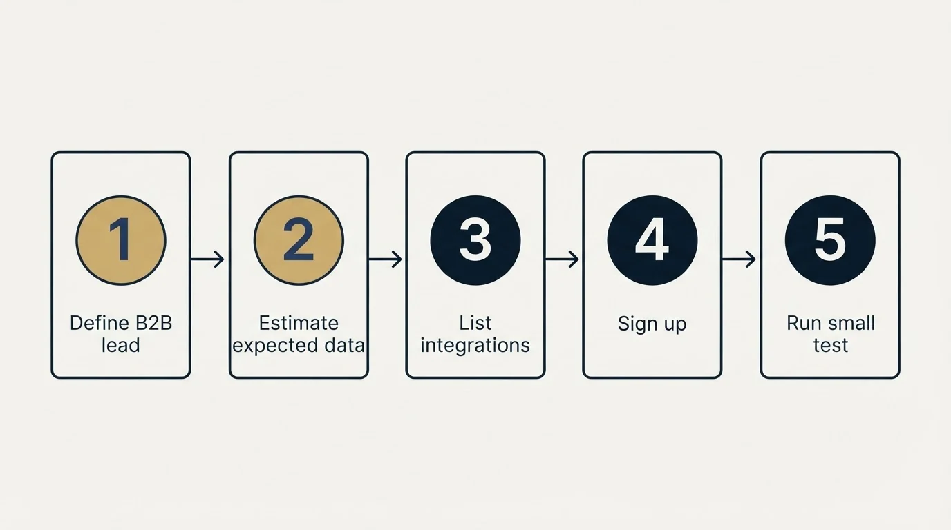 Step sequence: Getting Started Checklist (Define B2B lead, Estimate expected data, List integrations, Sign up)