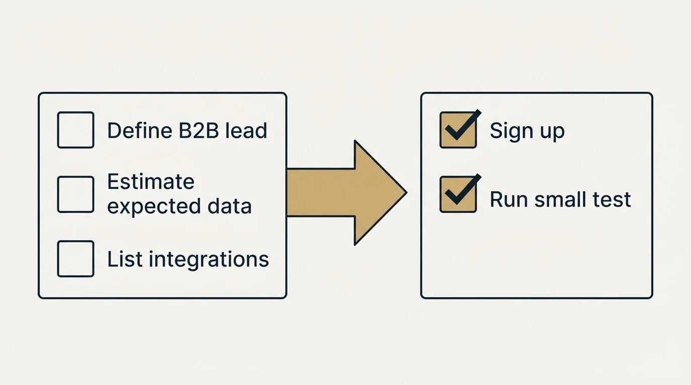 Before-and-after steps: Getting Started Checklist (Define B2B lead, Estimate expected data, List integrations, Sign up)