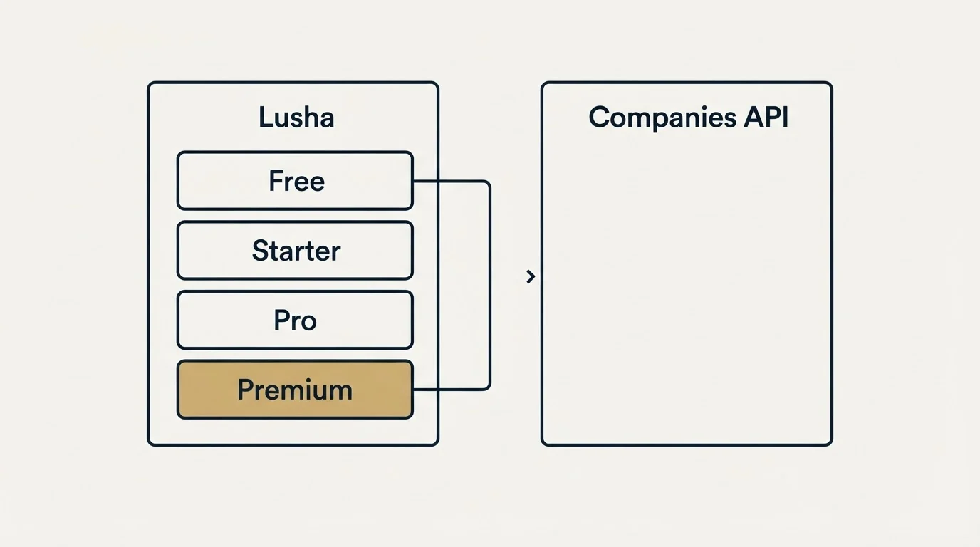 Pricing panels: Pricing Comparison (Lusha, Companies API, Free, Starter)