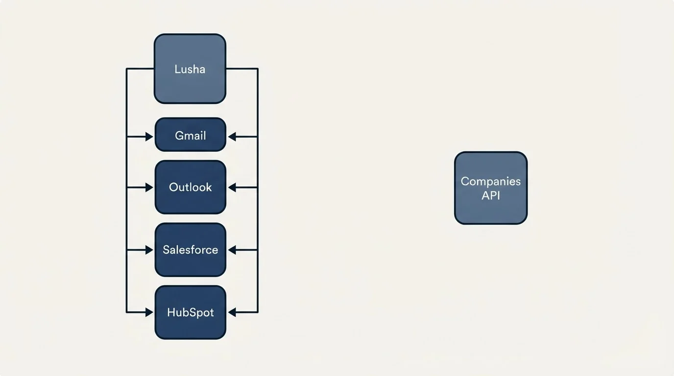 Integration flow: Integration Ecosystem (Lusha, Companies API, Gmail, Outlook)