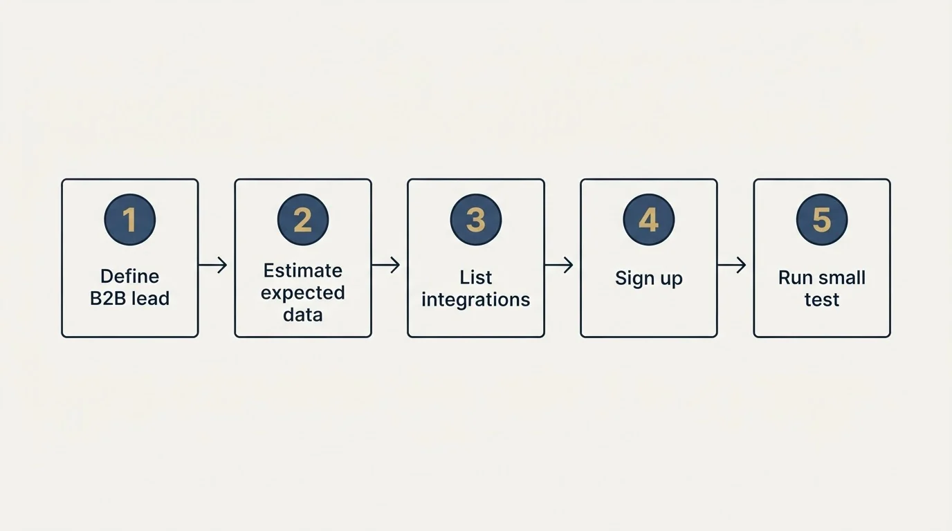 Step sequence: Getting Started Checklist (Define B2B lead, Estimate expected data, List integrations, Sign up)