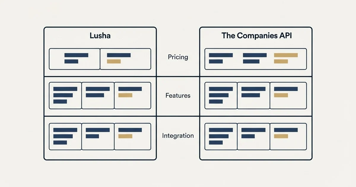 Comparison panel: Lusha vs The Companies API (Pricing, Features, Integration)