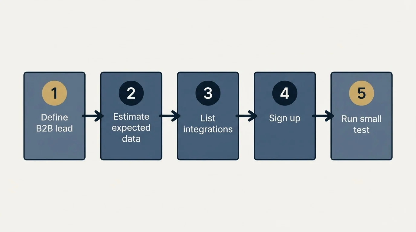 Step sequence: Getting Started Checklist (Define B2B lead, Estimate expected data, List integrations, Sign up)