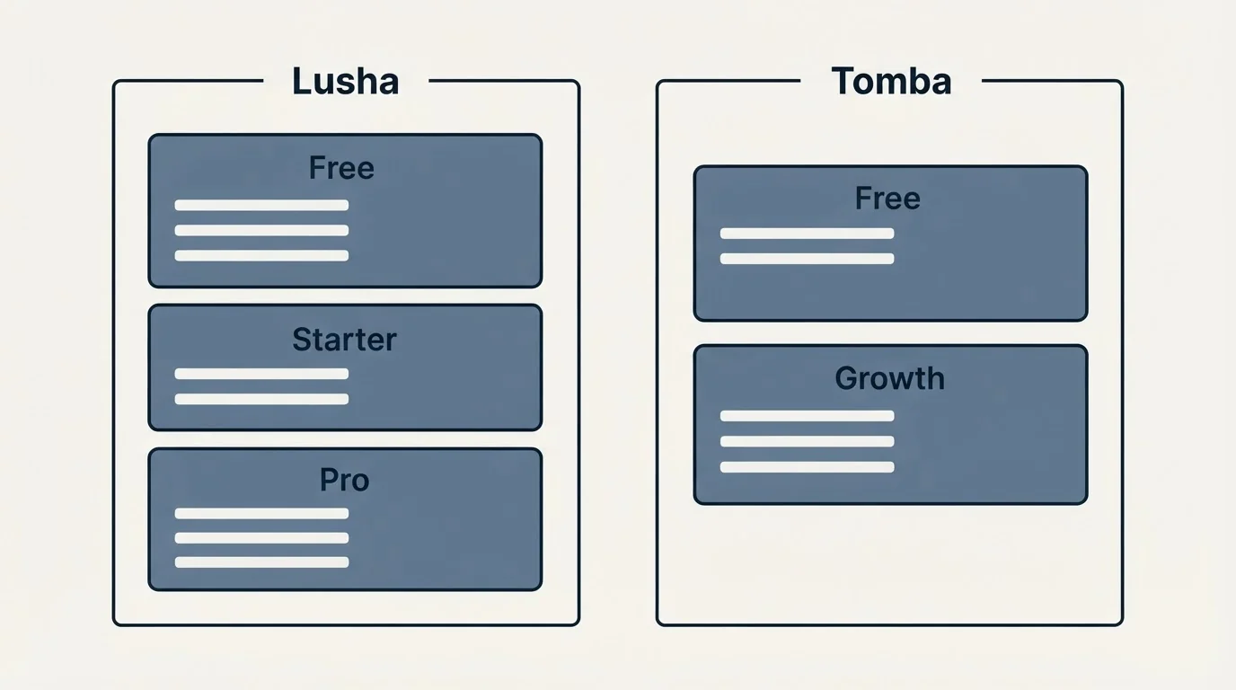 Pricing panels: Pricing Comparison (Lusha, Tomba, Free, Starter)