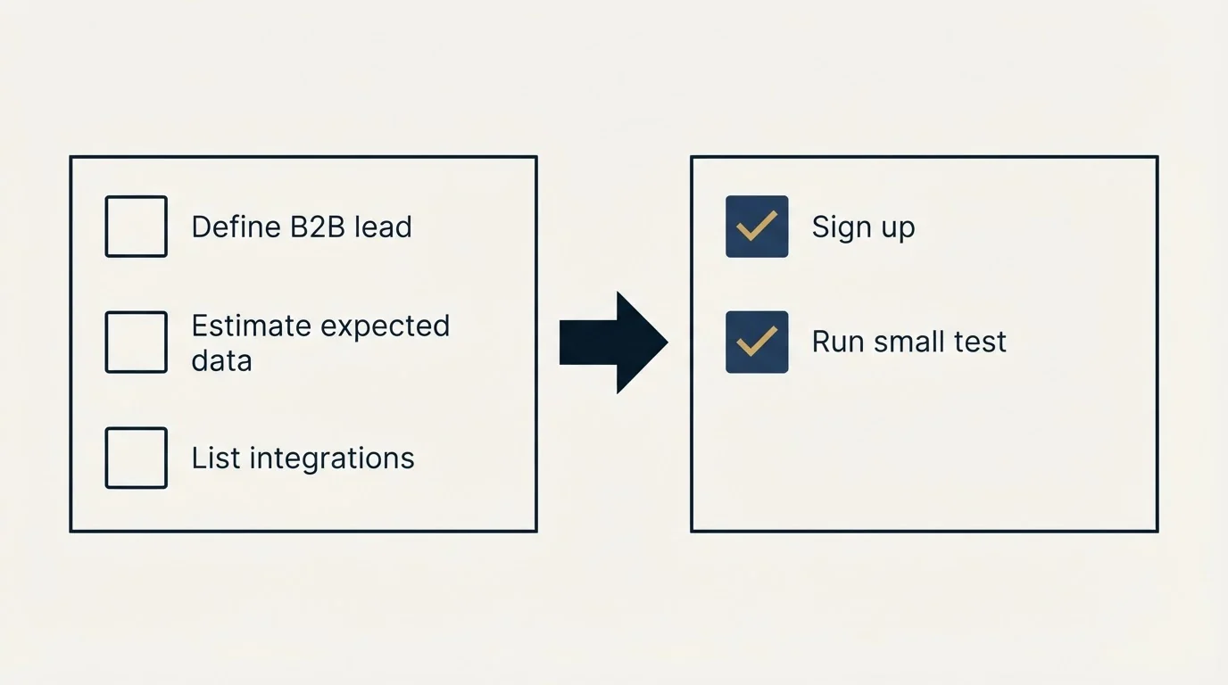 Before-and-after steps: Getting Started Checklist (Define B2B lead, Estimate expected data, List integrations, Sign up)