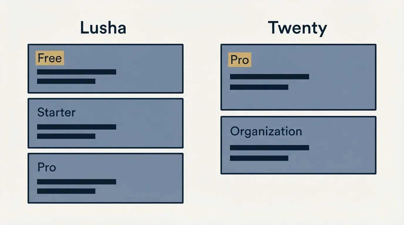 Pricing panels: Pricing Comparison (Lusha, Twenty, Free, Pro)