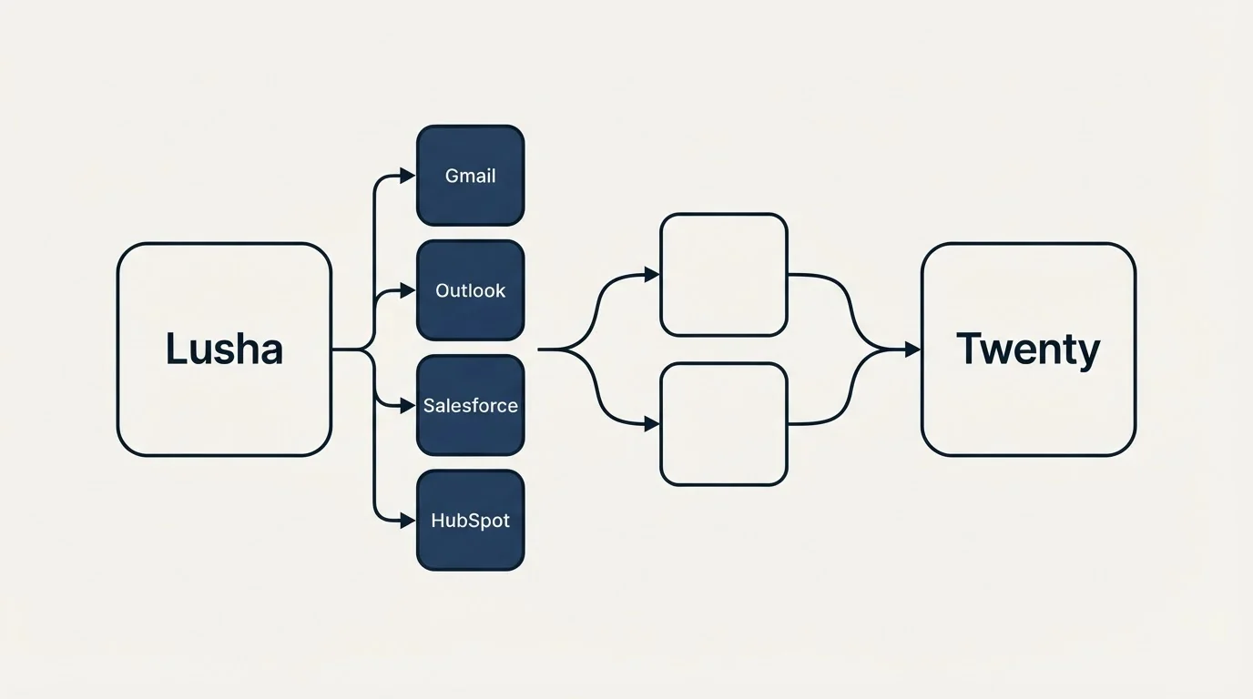Integration schematic: Integration Ecosystem (Lusha, Twenty, Gmail, Outlook)