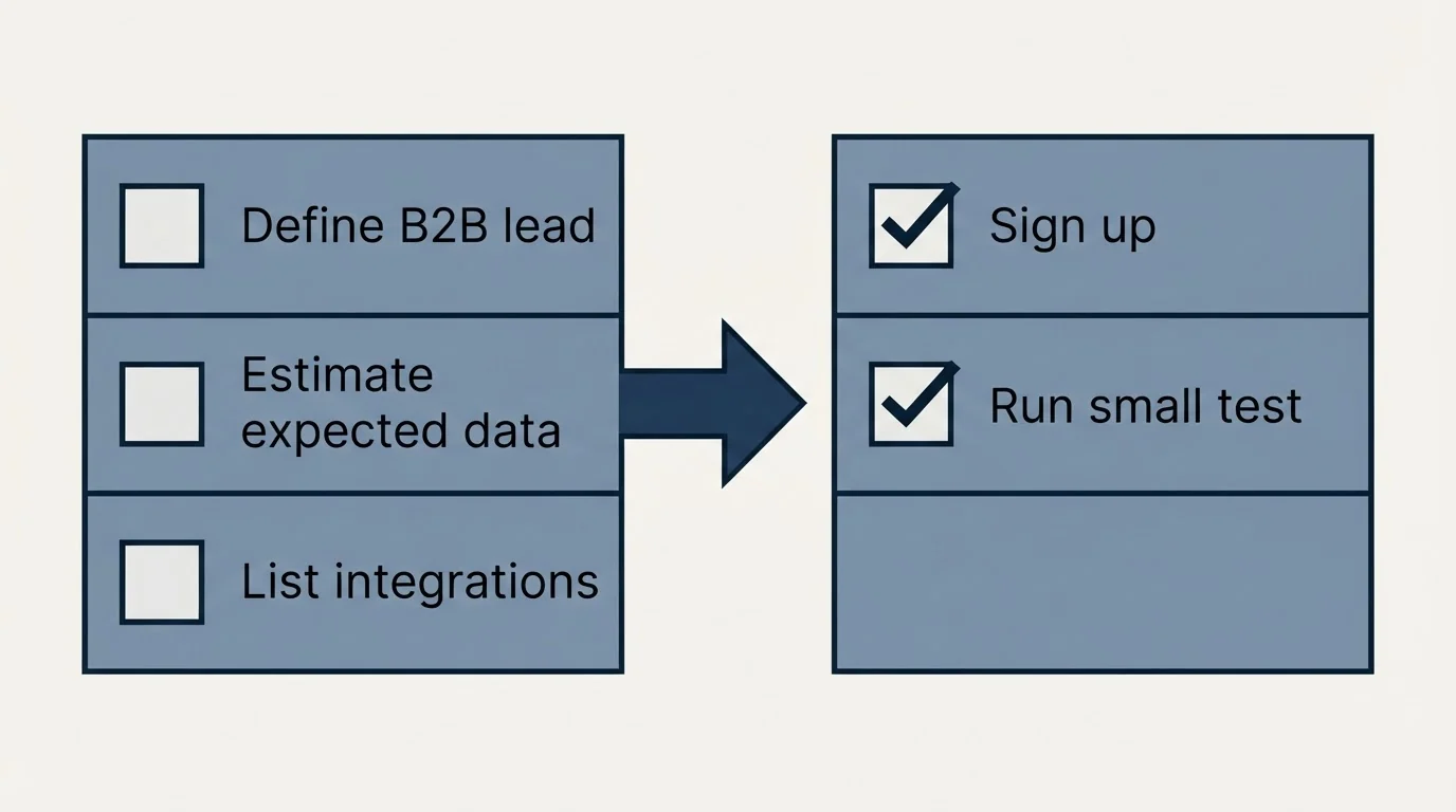 Before-and-after steps: Getting Started Checklist (Define B2B lead, Estimate expected data, List integrations, Sign up)