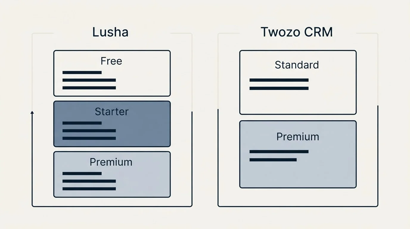Pricing panels: Pricing Comparison (Lusha, Twozo CRM, Free, Standard)