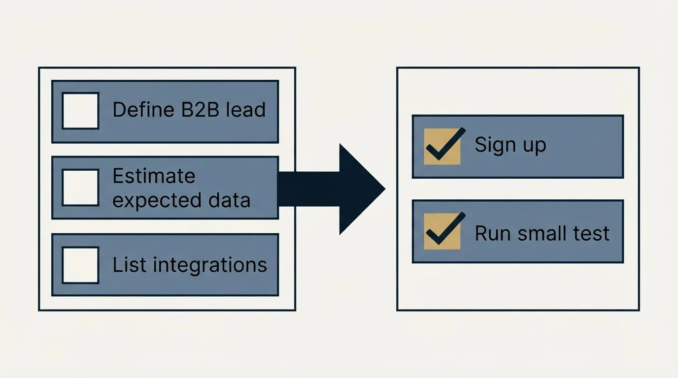 Before-and-after steps: Getting Started Checklist (Define B2B lead, Estimate expected data, List integrations, Sign up)
