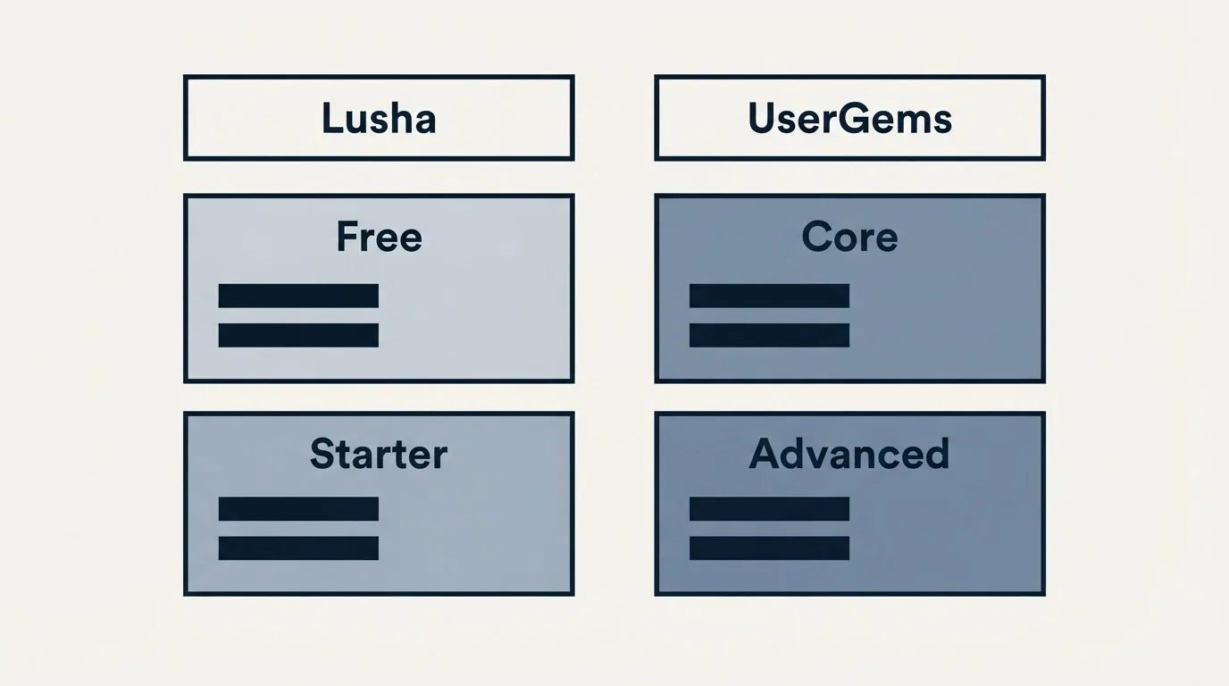 Pricing table: Pricing Comparison (Lusha, UserGems, Free, Core)