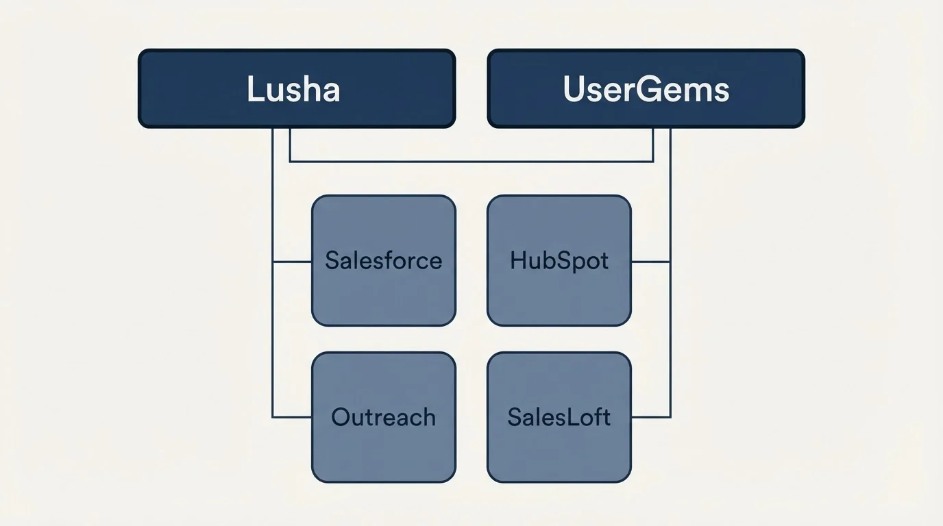 Integration grid: Integration Ecosystem (Lusha, UserGems, Salesforce, HubSpot)
