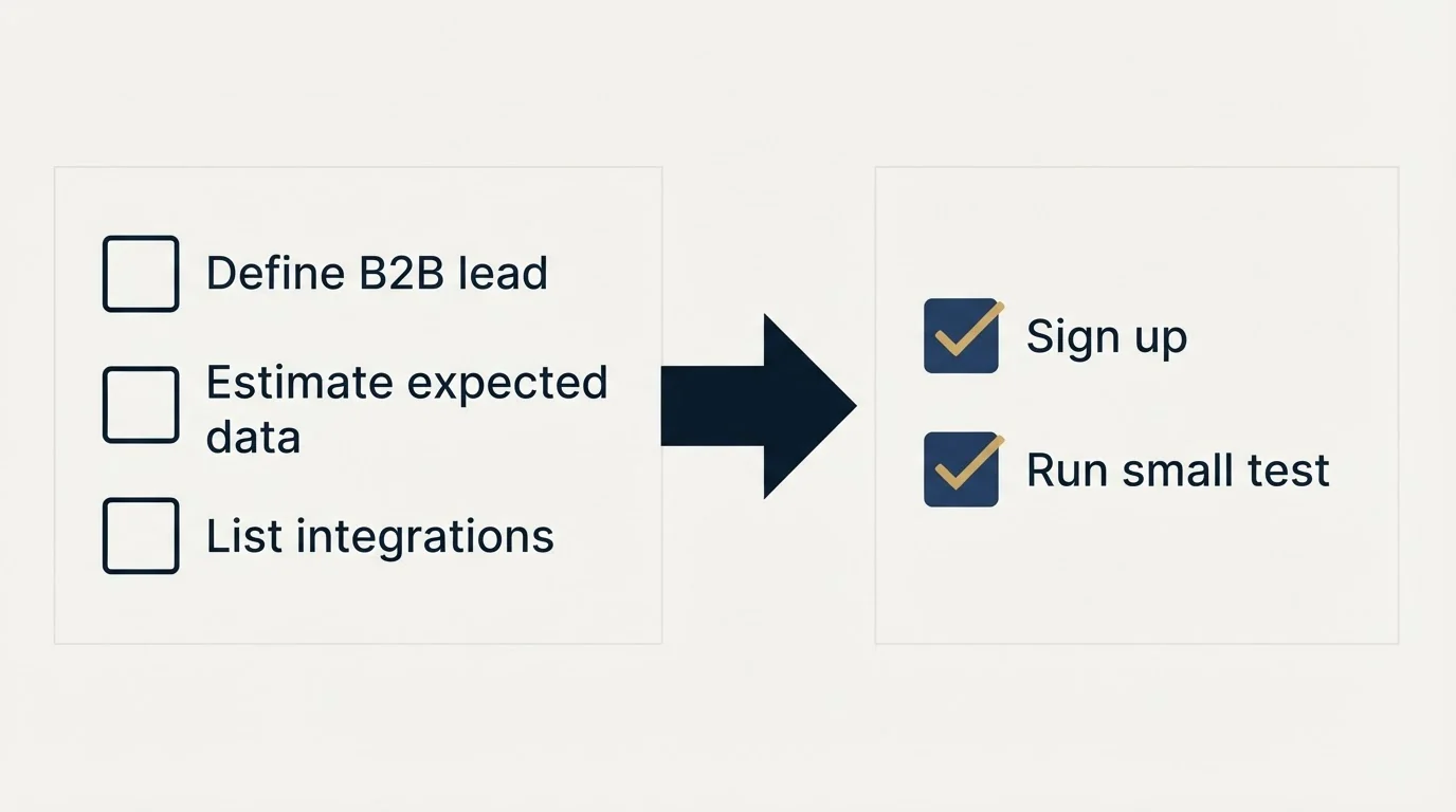 Before-and-after steps: Getting Started Checklist (Define B2B lead, Estimate expected data, List integrations, Sign up)