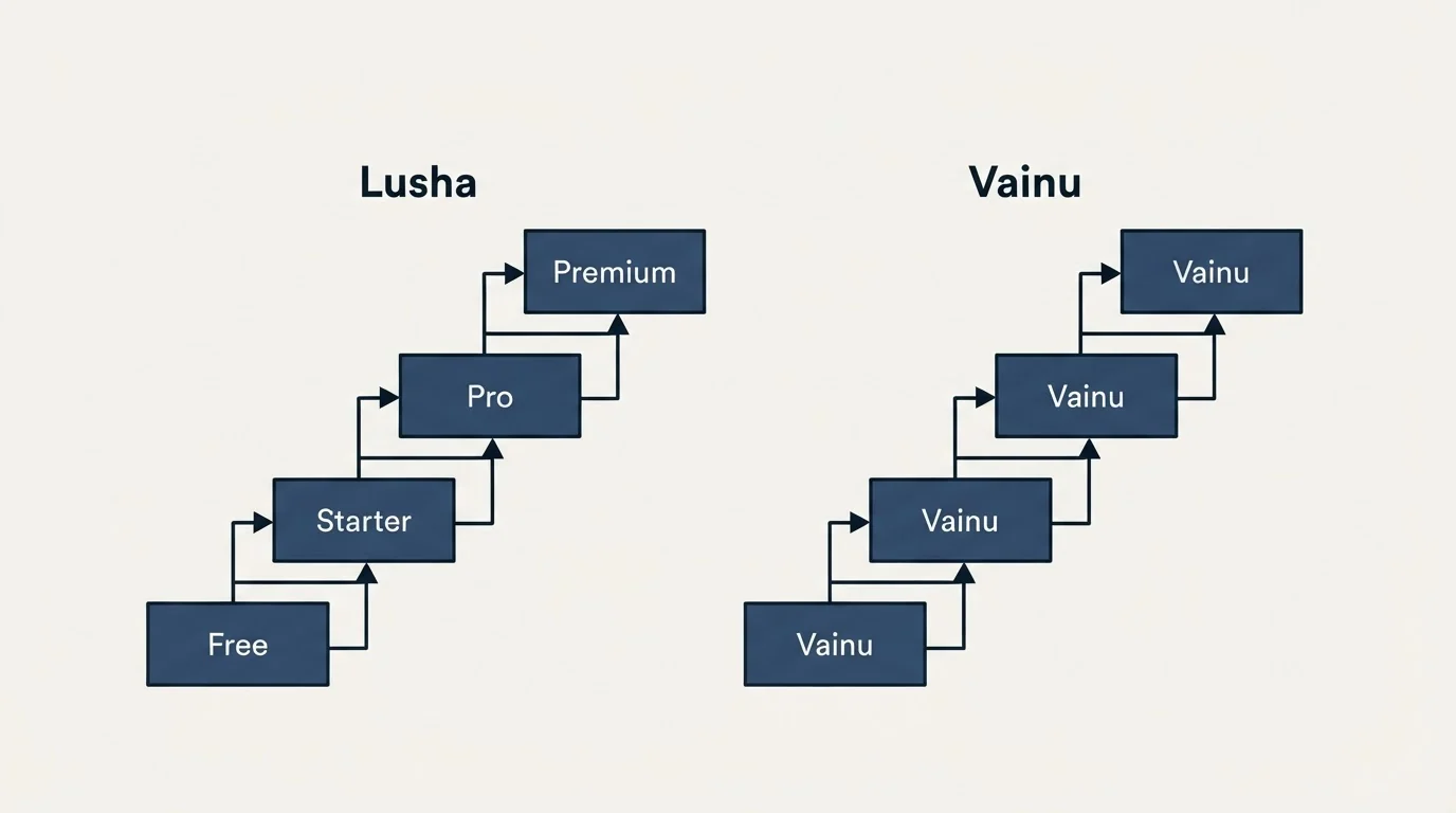 Pricing ladder: Pricing Comparison (Lusha, Vainu, Free, Starter)