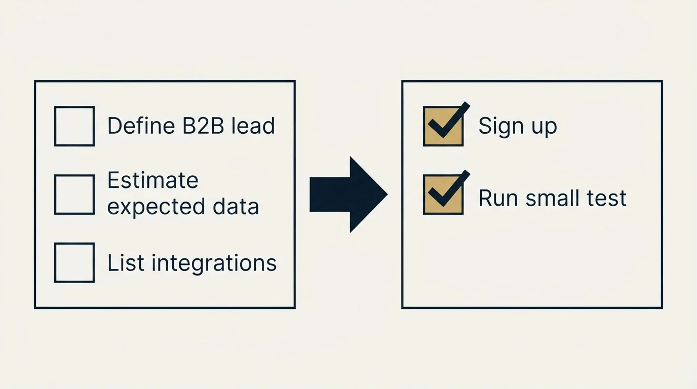 Before-and-after steps: Getting Started Checklist (Define B2B lead, Estimate expected data, List integrations, Sign up)