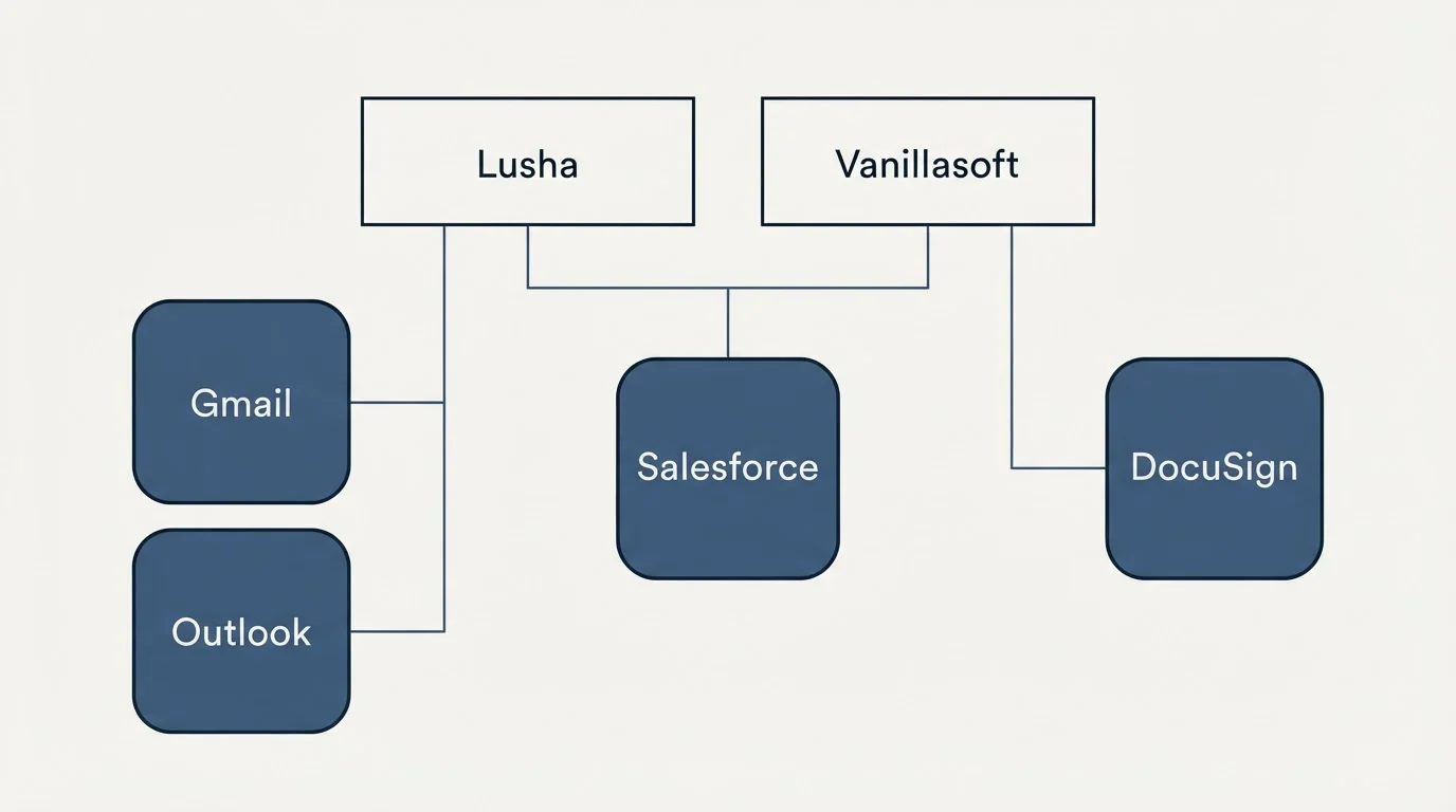 Integration grid: Integration Ecosystem (Lusha, Vanillasoft, Salesforce, Gmail)