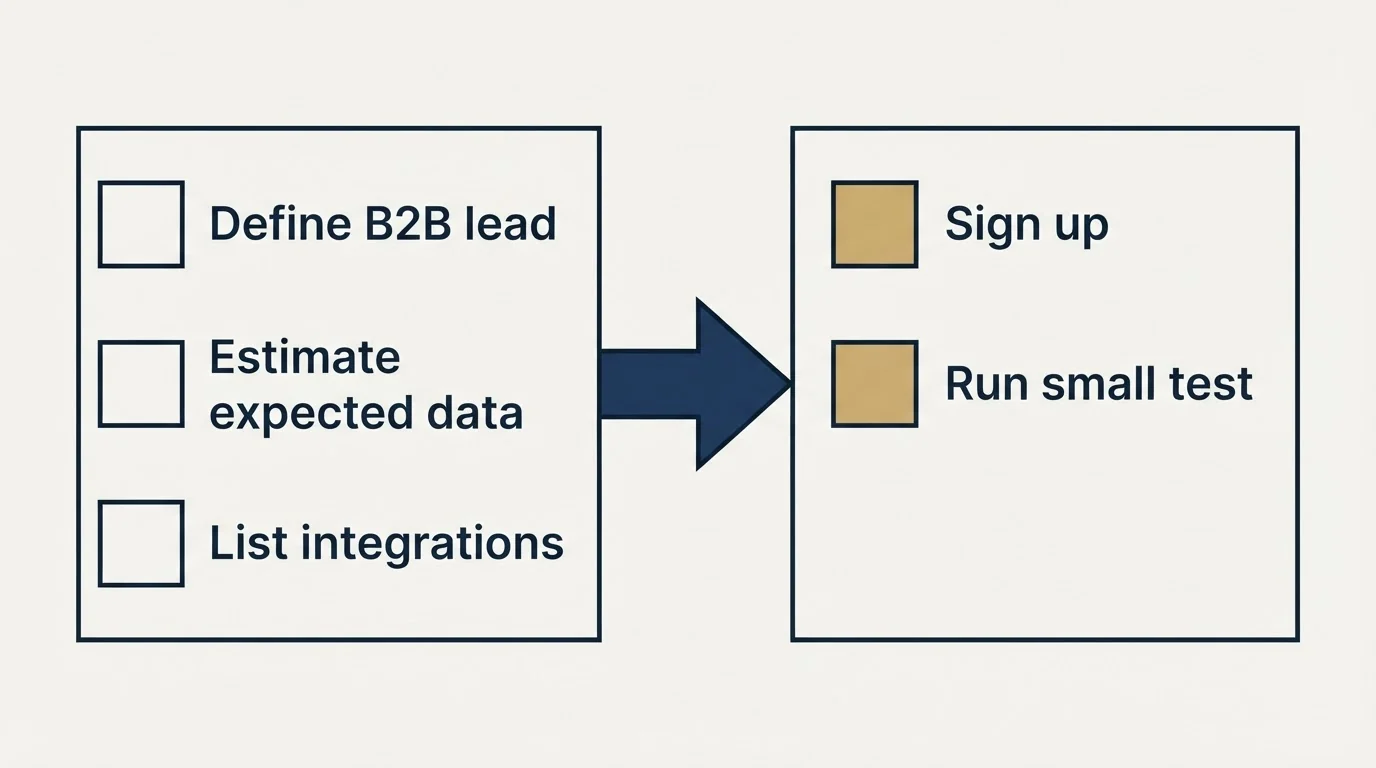 Before-and-after steps: Getting Started Checklist (Define B2B lead, Estimate expected data, List integrations, Sign up)