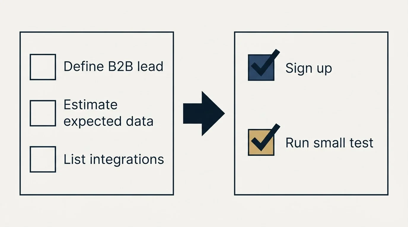 Before-and-after steps: Getting Started Checklist (Define B2B lead, Estimate expected data, List integrations, Sign up)