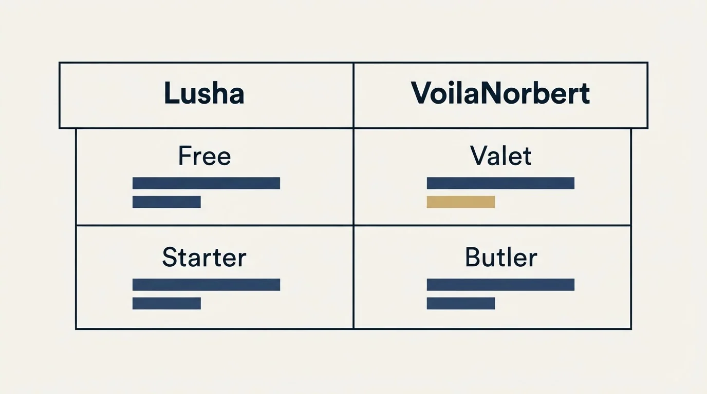 Pricing table: Pricing Comparison (Lusha, VoilaNorbert, Free, Valet)