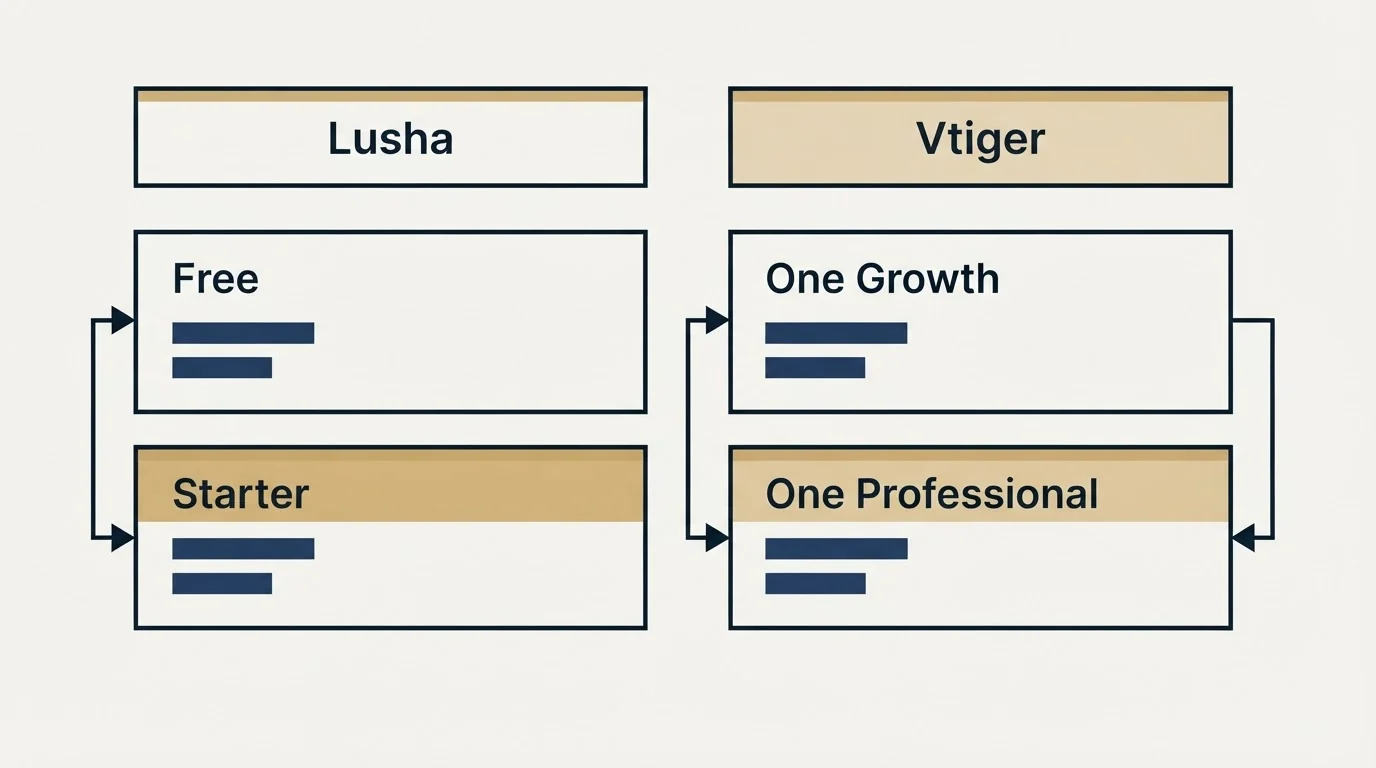 Pricing table: Pricing Comparison (Lusha, Vtiger, Free, One Growth)