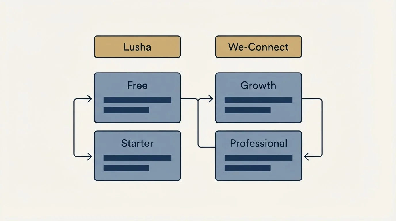 Pricing table: Pricing Comparison (Lusha, We-Connect, Free, Growth)