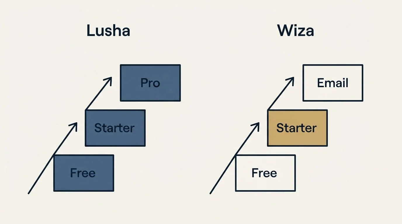 Pricing ladder: Pricing Comparison (Lusha, Wiza, Free, Starter)