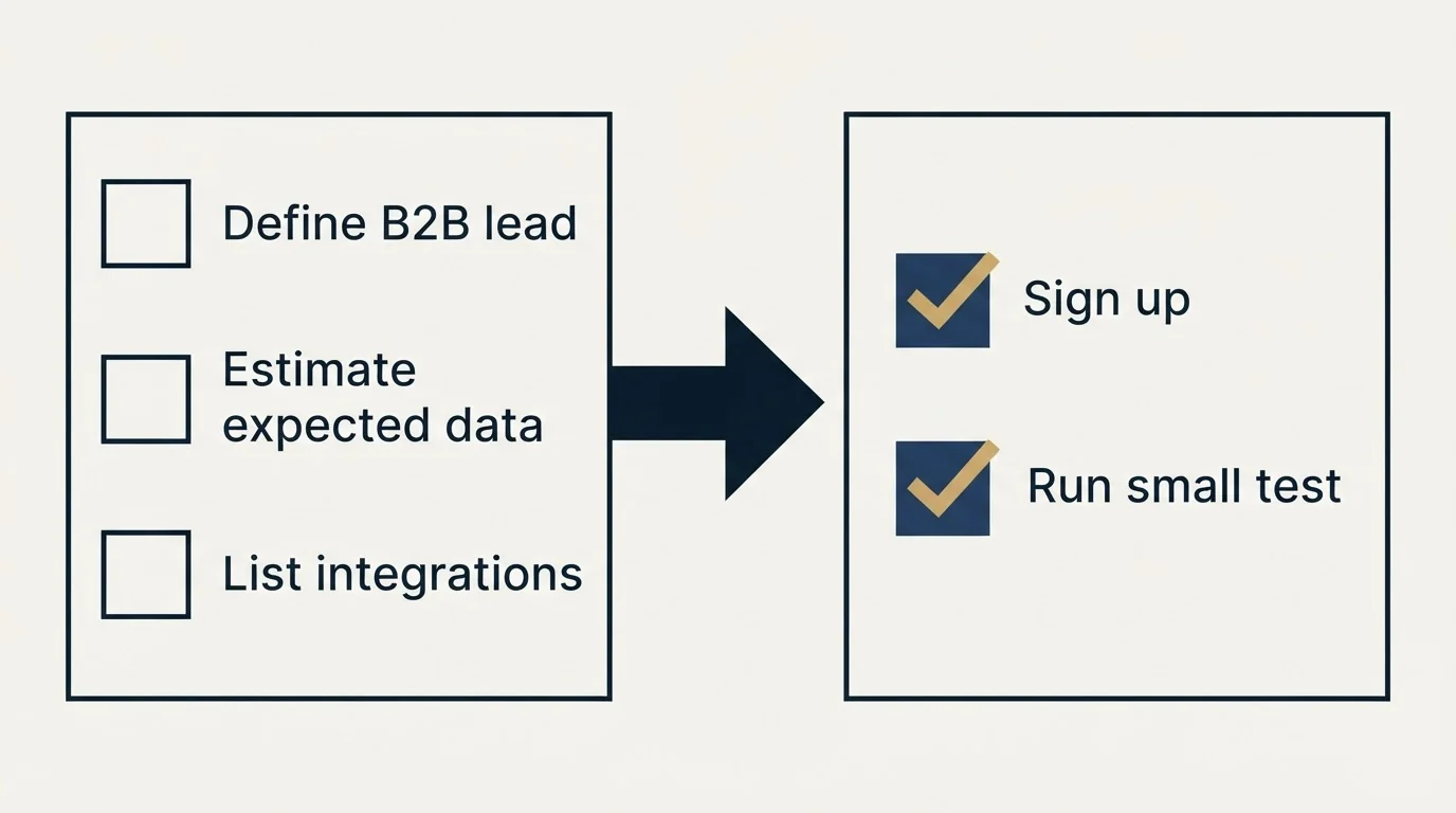 Before-and-after steps: Getting Started Checklist (Define B2B lead, Estimate expected data, List integrations, Sign up)