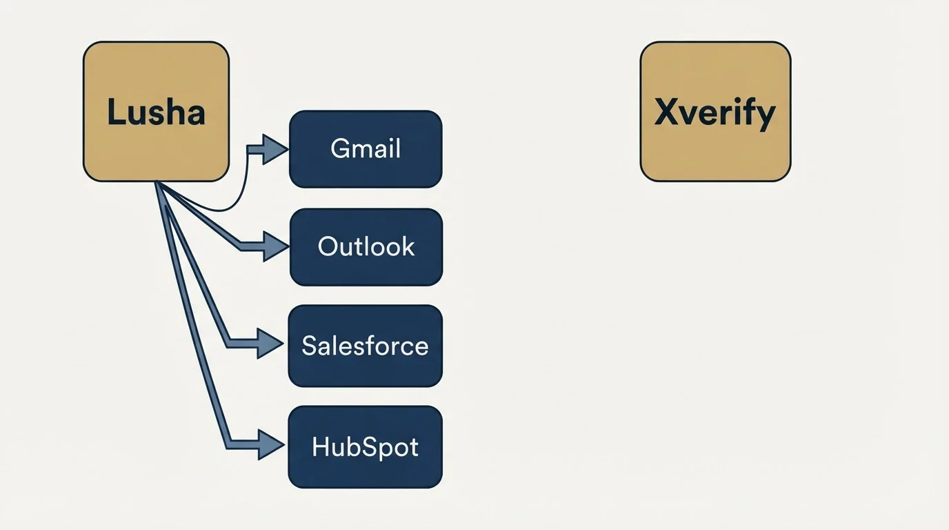 Integration schematic: Integration Ecosystem (Lusha, Xverify, Gmail, Outlook)