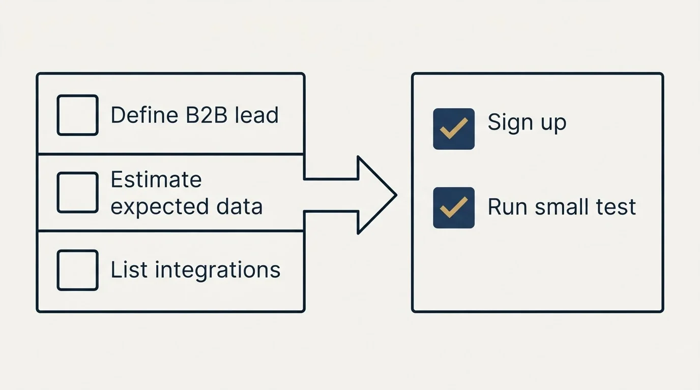 Before-and-after steps: Getting Started Checklist (Define B2B lead, Estimate expected data, List integrations, Sign up)