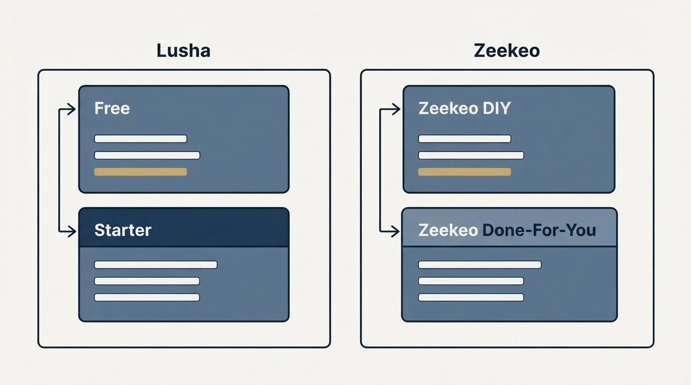 Pricing panels: Pricing Comparison (Lusha, Zeekeo, Free, Zeekeo DIY)