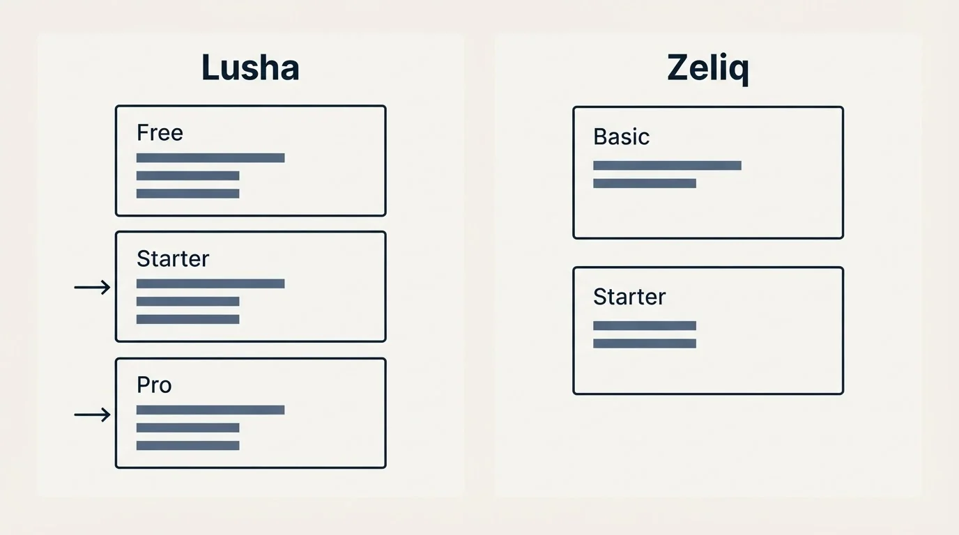 Pricing panels: Pricing Comparison (Lusha, Zeliq, Free, Basic)