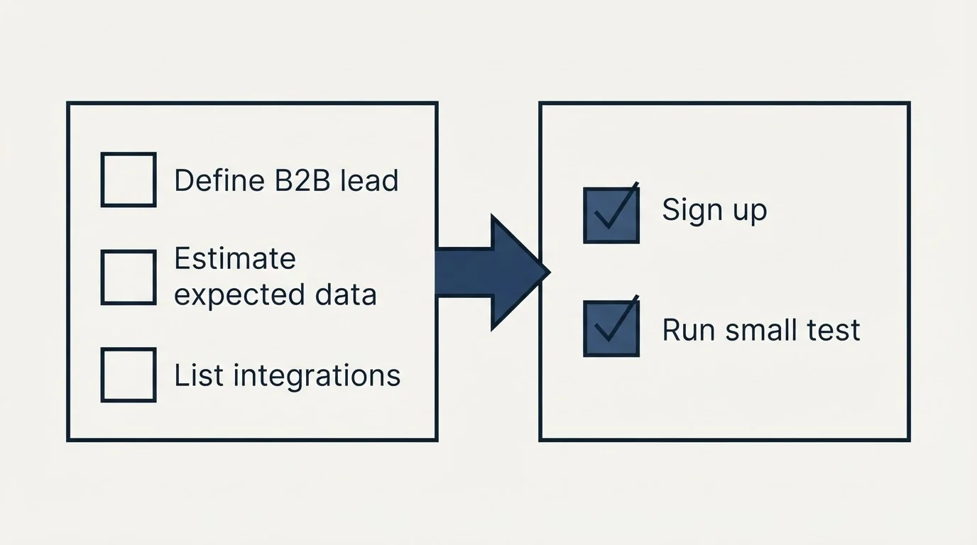 Before-and-after steps: Getting Started Checklist (Define B2B lead, Estimate expected data, List integrations, Sign up)