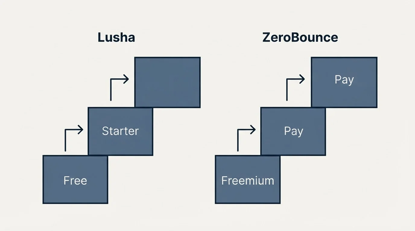 Pricing ladder: Pricing Comparison (Lusha, ZeroBounce, Free, Freemium)