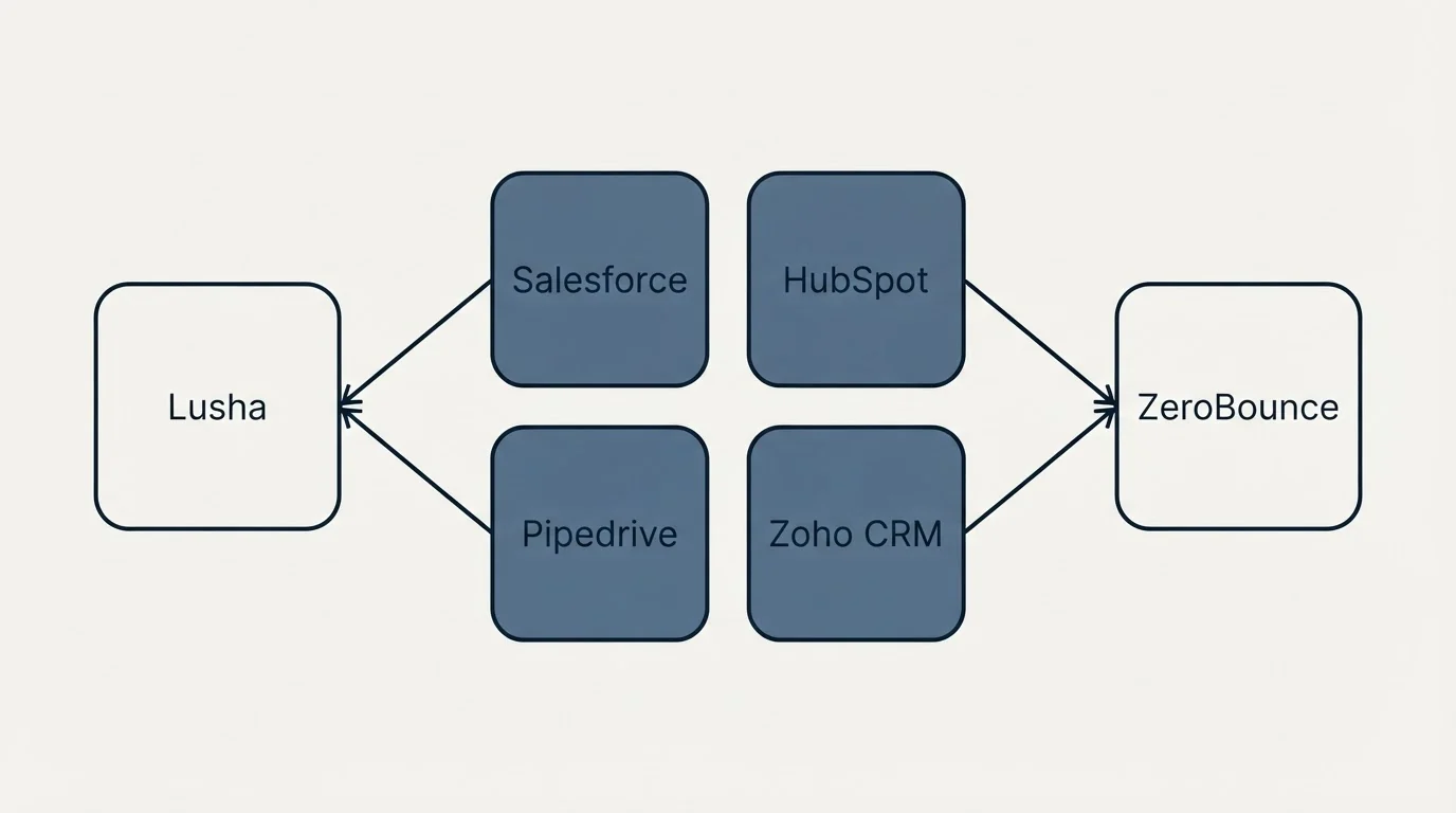 Integration schematic: Integration Ecosystem (Lusha, ZeroBounce, Salesforce, HubSpot)