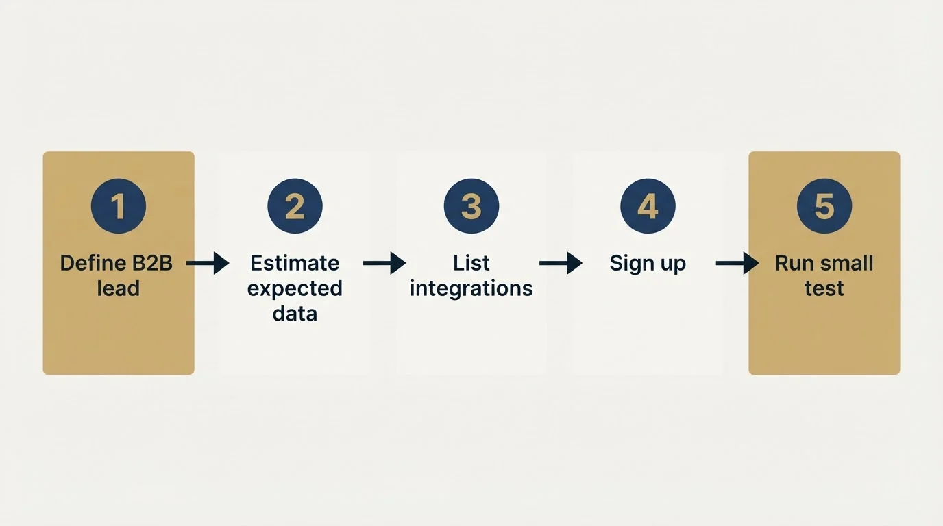 Step sequence: Getting Started Checklist (Define B2B lead, Estimate expected data, List integrations, Sign up)