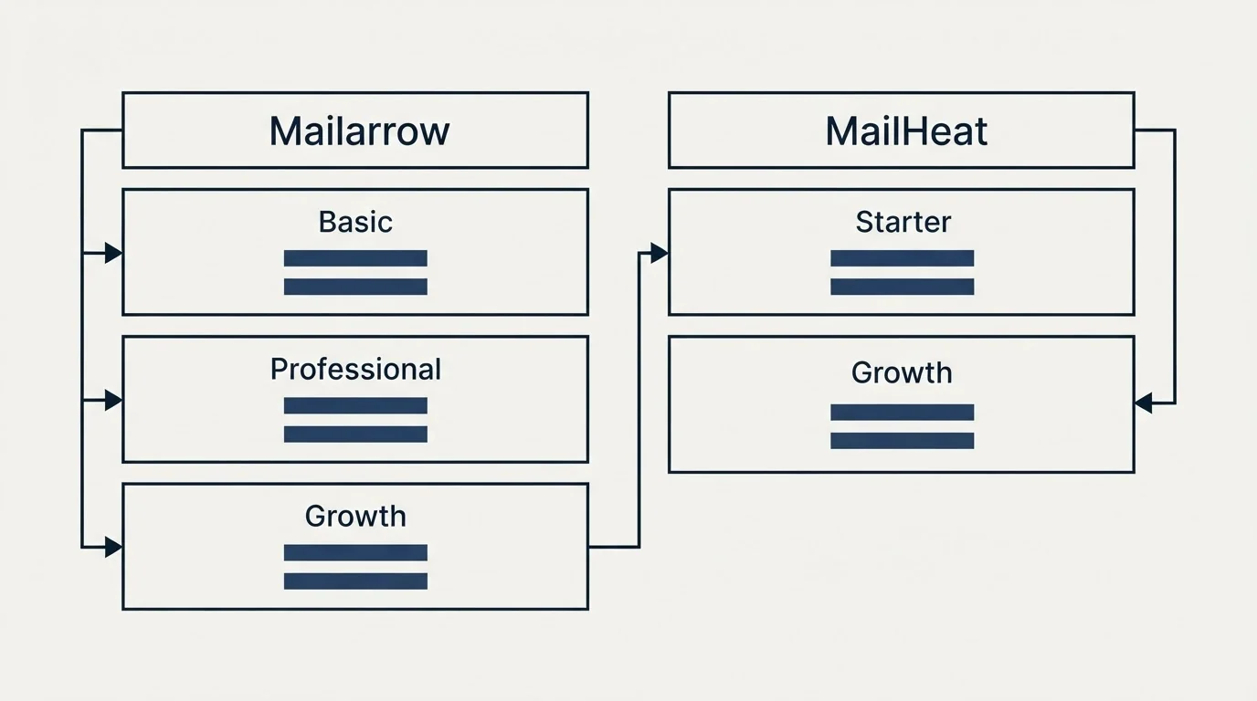 Pricing table: Pricing Comparison (Mailarrow, MailHeat, Basic, Starter)