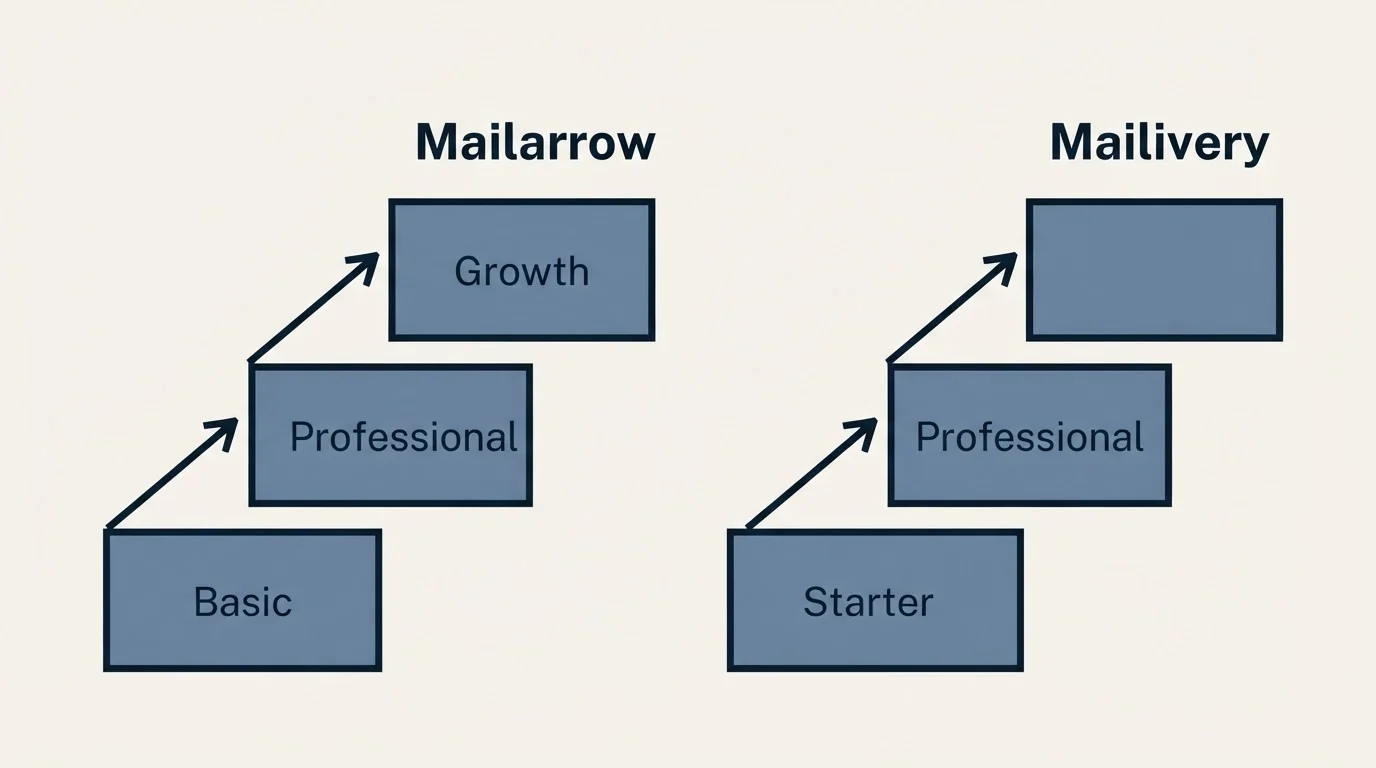Pricing ladder: Pricing Comparison (Mailarrow, Mailivery, Basic, Starter)