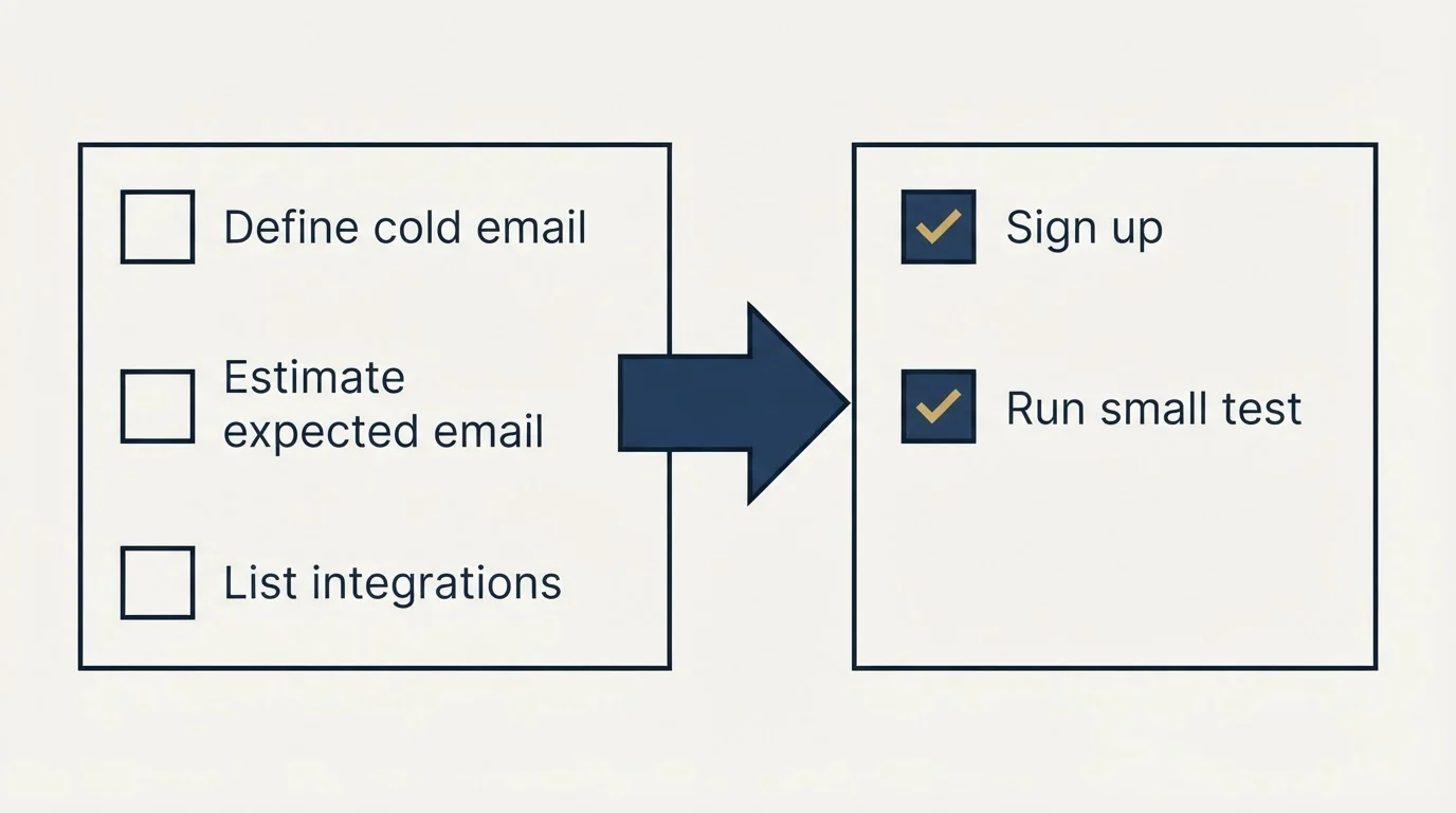 Before-and-after steps: Getting Started Checklist (Define cold email, Estimate expected email, List integrations, Sign up)
